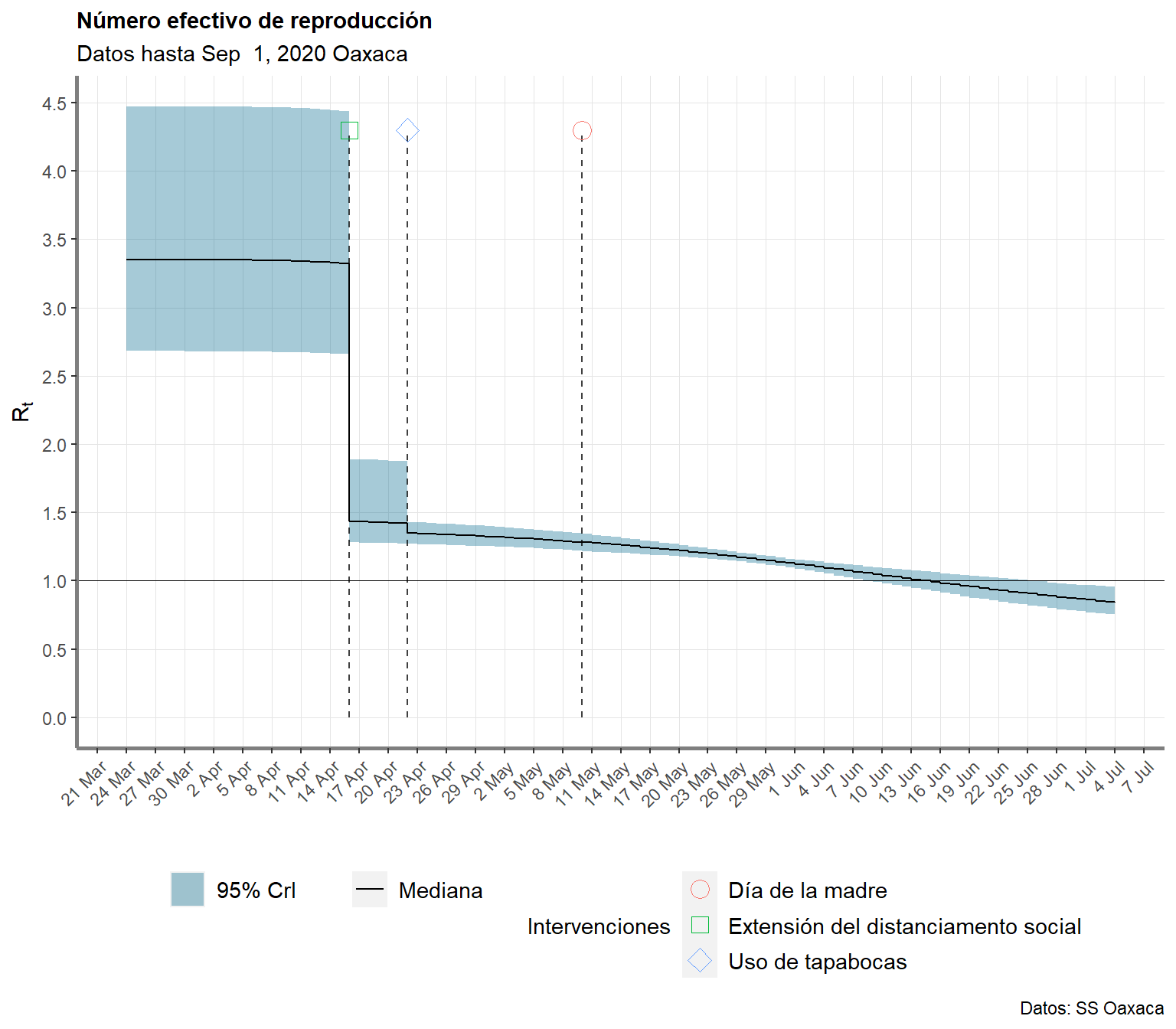 Impacto de las medidas de mitigación en el número efectivo de reproducción.